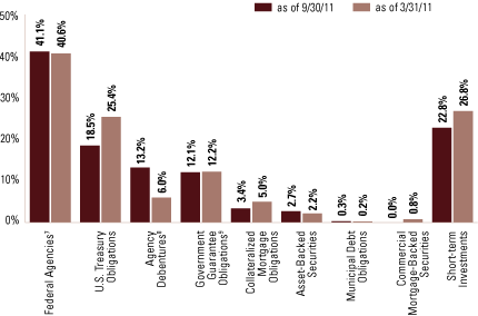 (FUND COMPOSITION)