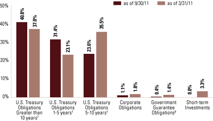 (FUND COMPOSITION)