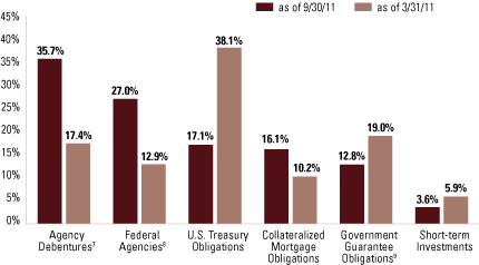 (FUND COMPOSITION)