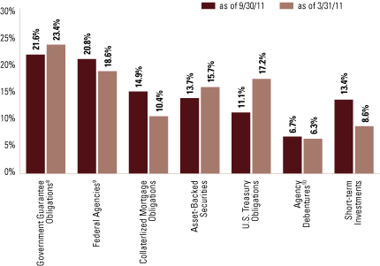 (FUND COMPOSITION)