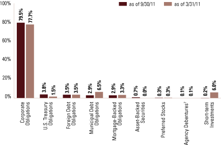 (SECTOR ALLOCATIONS BAR CHART)