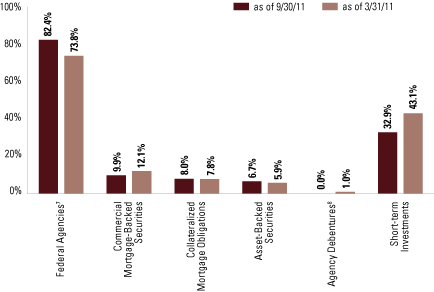 (SECTOR ALLOCATIONS BAR CHART)