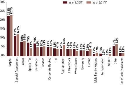 (SECTOR ALLOCATION)