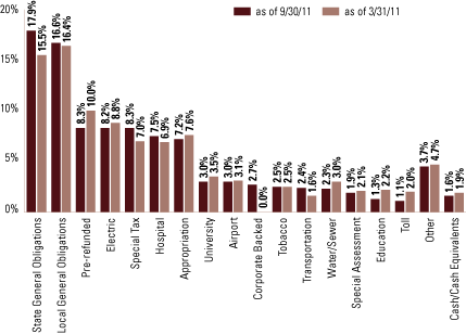 (FUND VS. BENCHMARK SECTOR ALLOCATIONS BAR CHART)