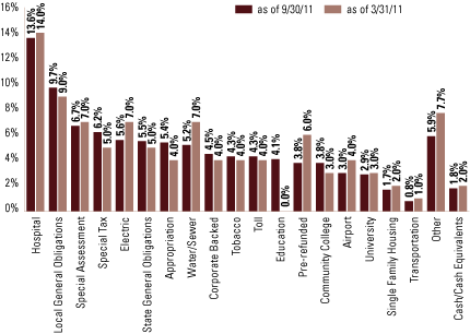 (SECTOR ALLOCATION)