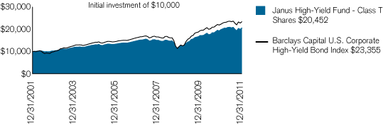 (PERFORMANCE CHART)