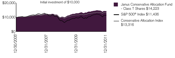 (PERFORMANCE CHART)