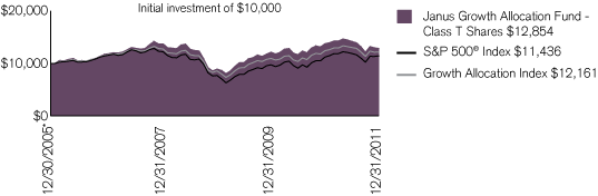 (PERFORMANCE CHART)