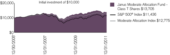 (PERFORMANCE CHART)