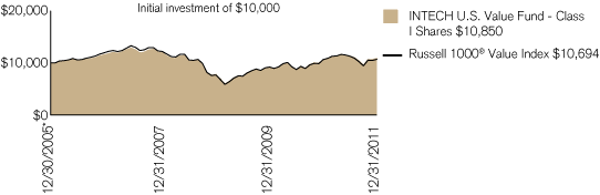 (PERFORMANCE CHART)