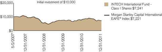 (PERFORMANCE CHART)