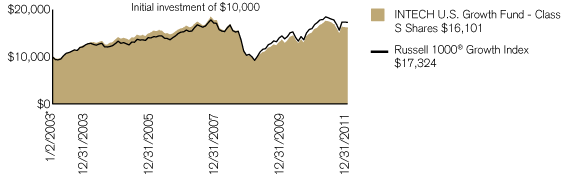 (PERFORMANCE CHART)