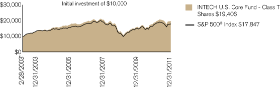 (PERFORMANCE CHART)