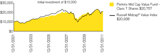 (PERFORMANCE CHART)