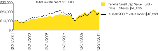 (PERFORMANCE CHART)