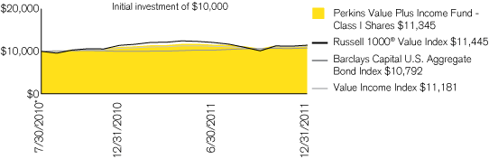 (PERFORMANCE CHART)