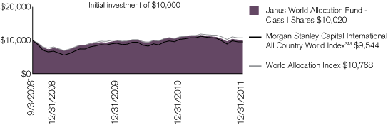 (PERFORMANCE CHART)