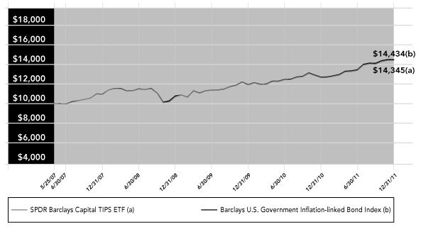 (PERFORMANCE GRAPH)