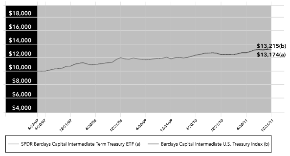 (PERFORMANCE GRAPH)