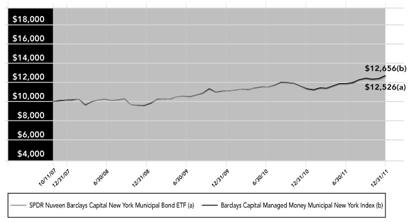 (PERFORMANCE GRAPH)