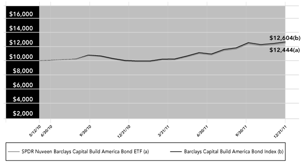 (PERFORMANCE GRAPH)