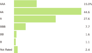 (BAR GRAPH)