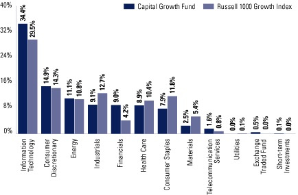 (FUND VS. BENCHMARK SECTOR ALLOCATION)