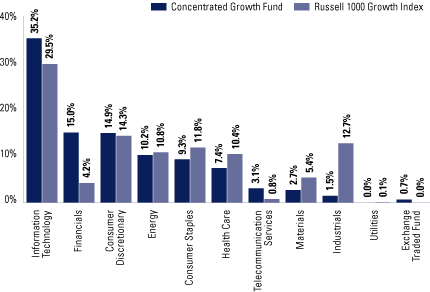 (FUND VS. BENCHMARK SECTOR ALLOCATIONS BAR CHART)