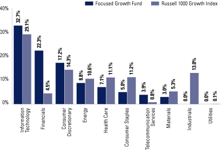 (FUND VS. BENCHMARK SECTOR ALLOCATIONS BAR CHART)