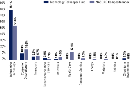 (FUND VS BENCHMARK SECTOR ALLOCATION)