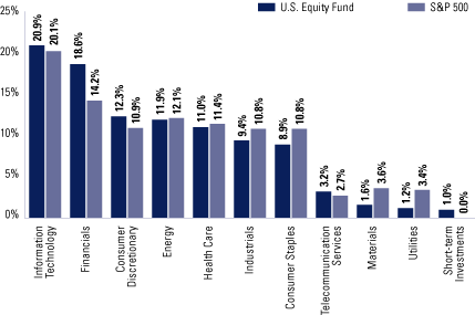 (FUND VS BENCHMARK SECTOR ALLOCATION GRAPH)