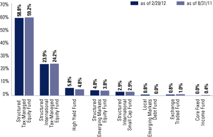 (OVERALL UNDERLYING FUND WEIGHTINGS BAR CHART)