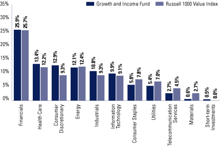 (FUND VS. BENCHMARK SECTOR ALLOCATIONS)