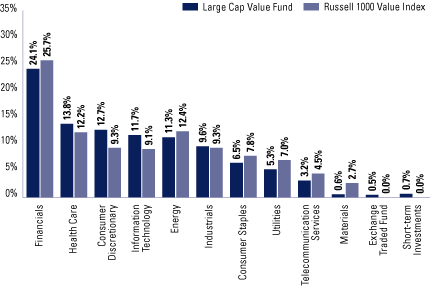 (FUND VS BENCHMARCH SECTOR ALLOCATIONS BAR CHART)