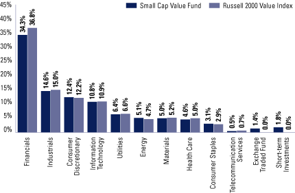 (FUND VS BENCHMARK SECTOR ALLOCATIONS BAR CHART)