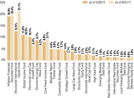 (OVERALL UNDERLYING FUND WEIGHTINGS BAR CHART)