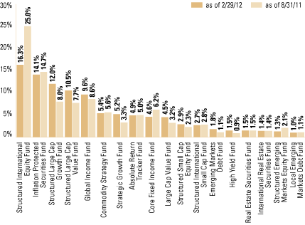 (OVERALL UNDERLYING FUND WEIGHTINGS BAR CHART)