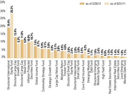 (OVERALL UNDERLYING FUND WEIGHTINGS BAR CHART)