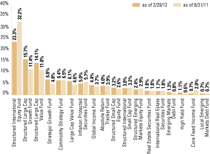 (FUND VS. BENCHMARK SECTOR ALLOCATIONS BAR CHART)