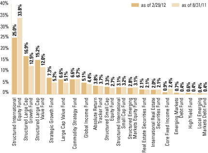 (OVERALL UNDERLYING FUND WEIGHTINGS)