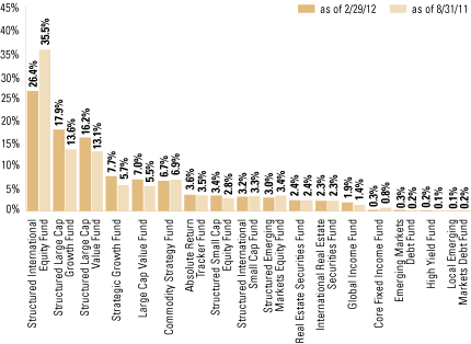 (OVERALL UNDERLYING FUND WEIGHTINGS)