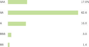 (BAR CHART)