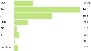 (PERFORMANCE GRAPH)