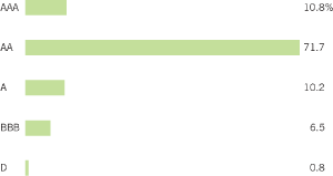 (BAR CHART)