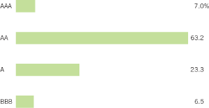 (BAR CHART)