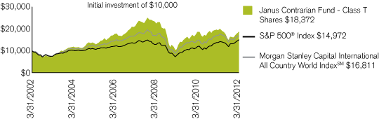 (PERFORMANCE CHART)