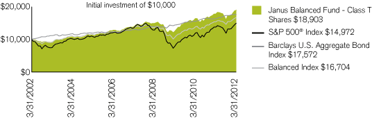 (PERFORMANCE CHART)