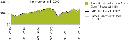 (PERFORMANCE CHART)