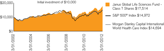 (PERFORMANCE CHART)