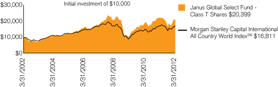 (PERFORMANCE CHART)